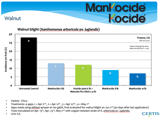 ManKocide Trial Chart