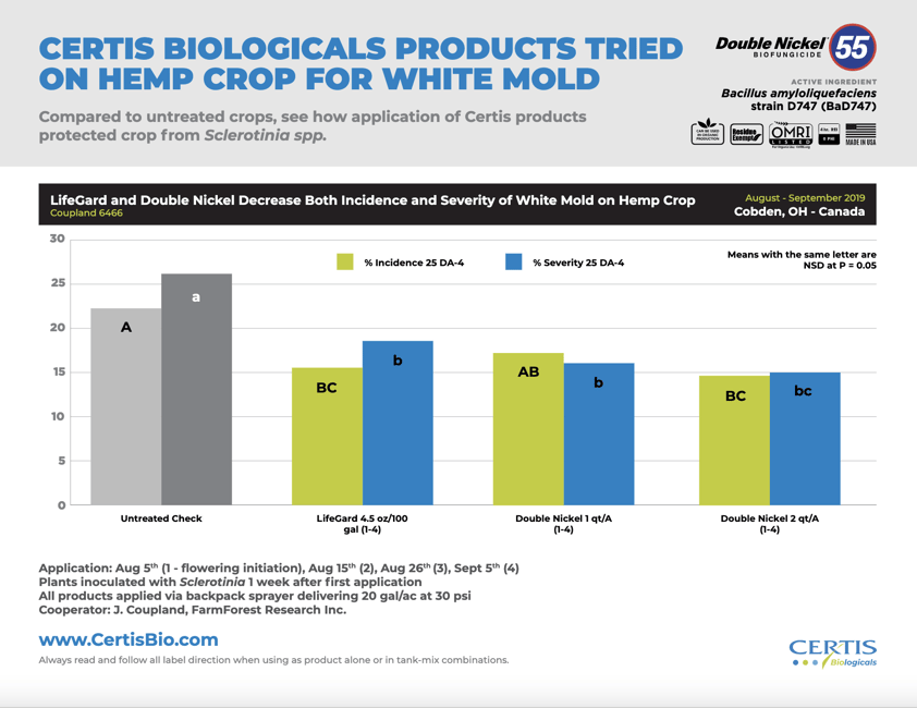 DN Hemp Crop for White Mold Data 
