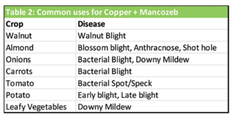 Table 2 - Common uses for Copper and Mancozeb