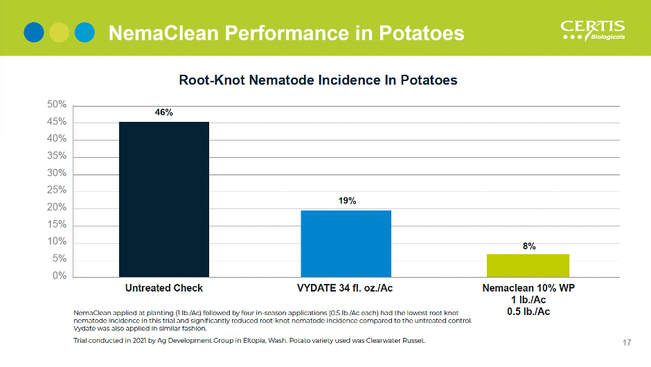 NemaClean Performance in Potatoes - Root-Knot Nematode Incidence in Potatoes - 46% Untreated Check - 19% VYDATE 34 fl. oz./Ac - 8% Nemaclean 10% WP 1 lb./Ac 0.5 lb./Ac