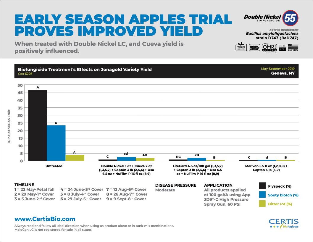 DNMS Jonagold Apple Trial Data promo