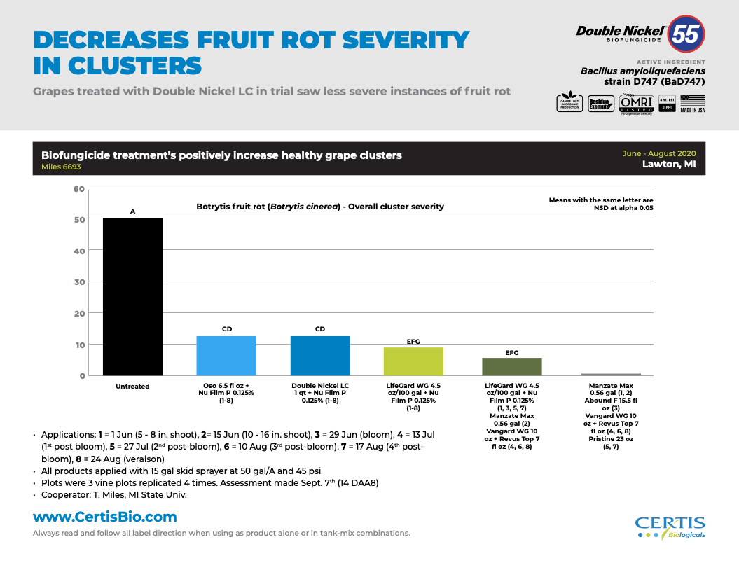 DN Fruit Rot Severity Trial Data