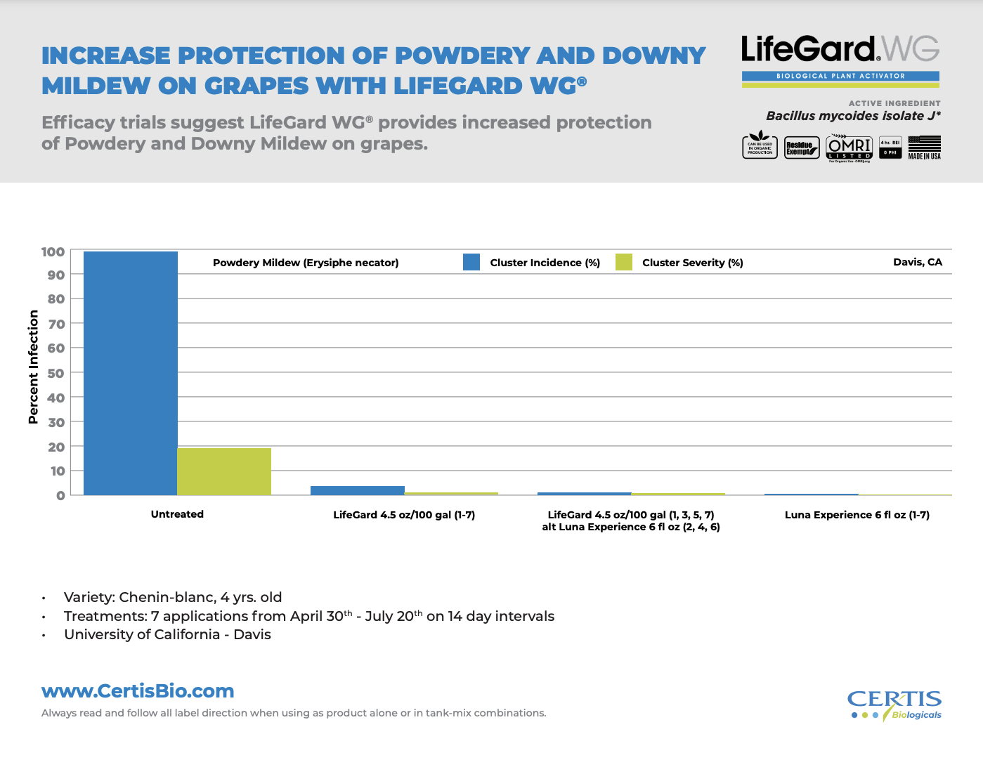 Powdery and Downy Mildew on Grapes Trail Data