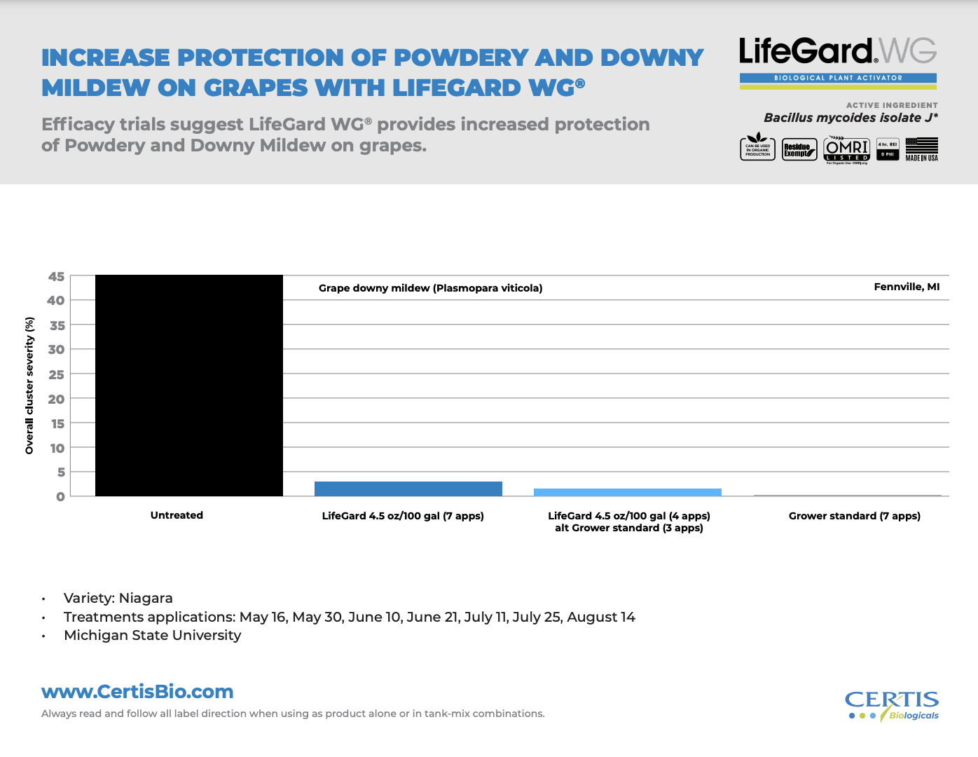 Powdery and Downy Mildew on Grapes Trail Data