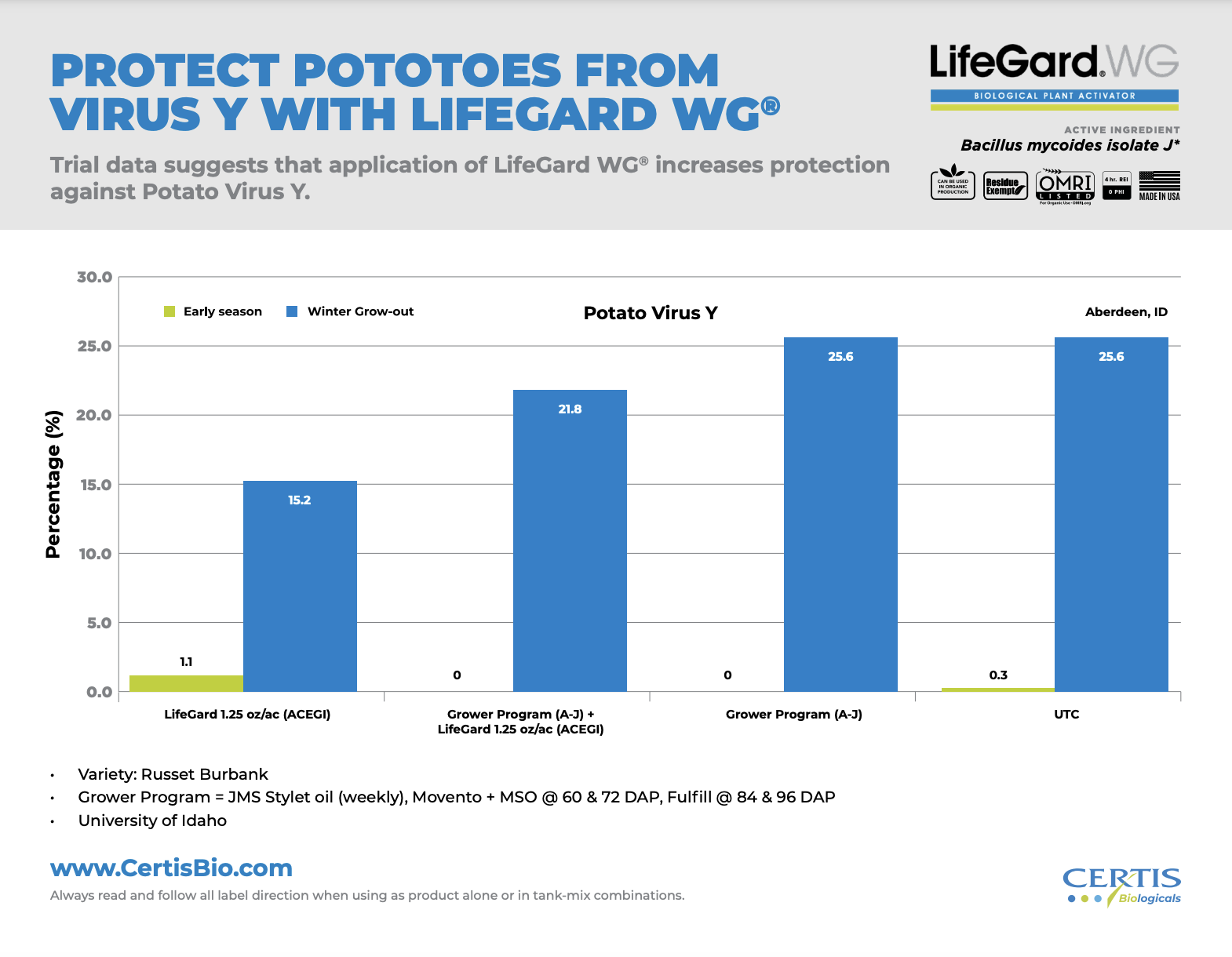 Protect Potatoes from Virus Y