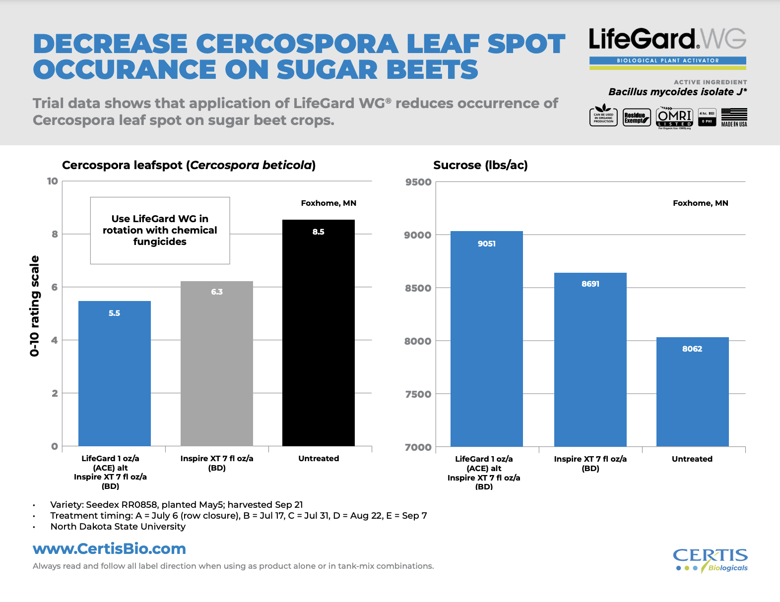 Decrease Cercospora Leaf Spot on Sugar Beets