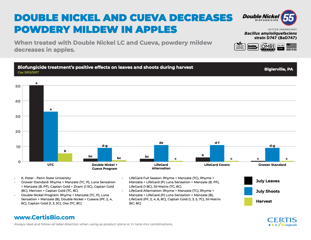 Cueva decreases powdery mildew